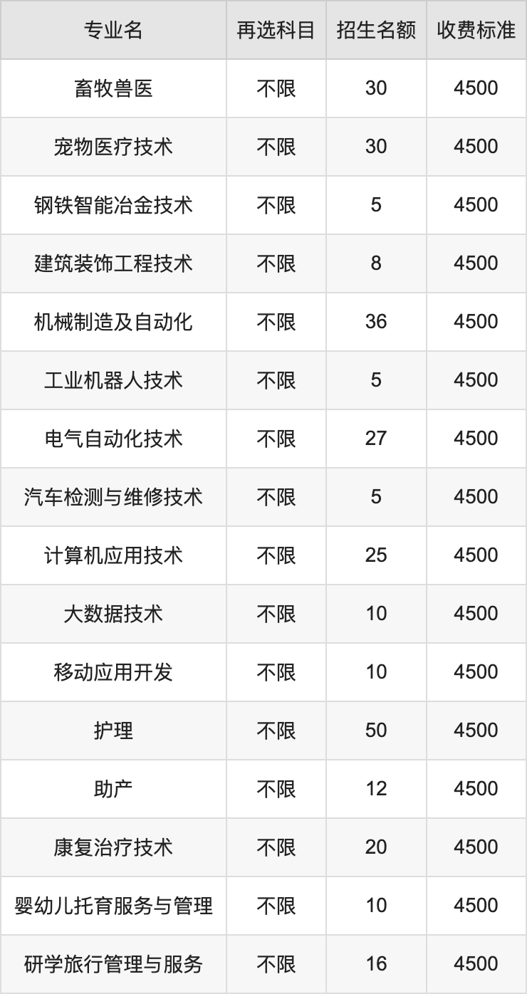 2024年鞍山职业技术学院学费明细：一年4500元（各专业收费标准）