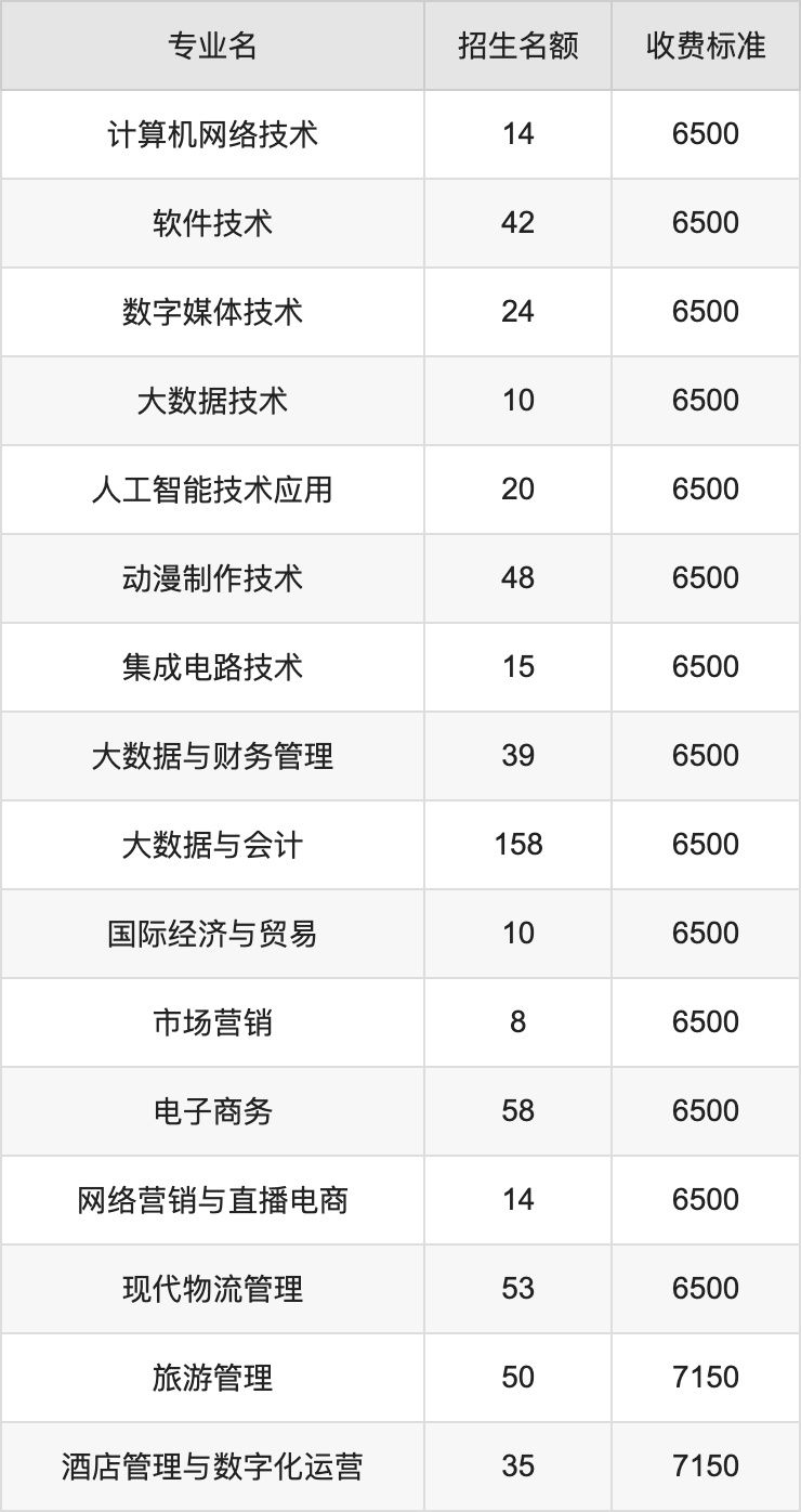 2024年陕西职业技术学院学费明细：一年6500-10000元（各专业收费标准）