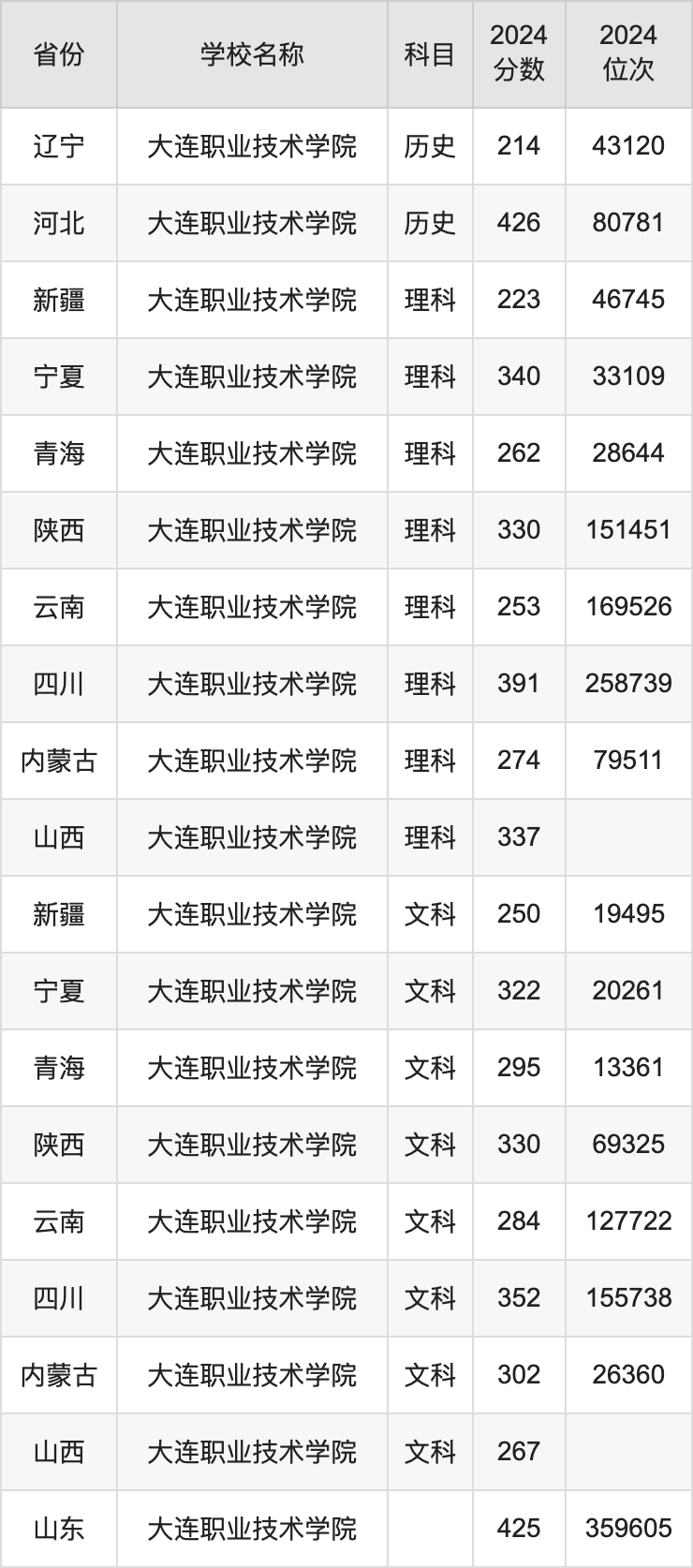 2024大连职业技术学院录取分数线汇总：全国各省最低多少分能上