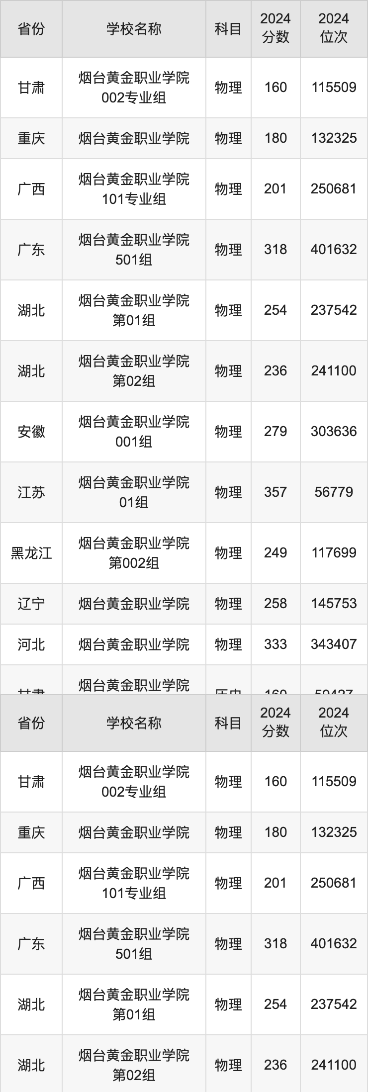 2024烟台黄金职业学院录取分数线汇总：全国各省最低多少分能上