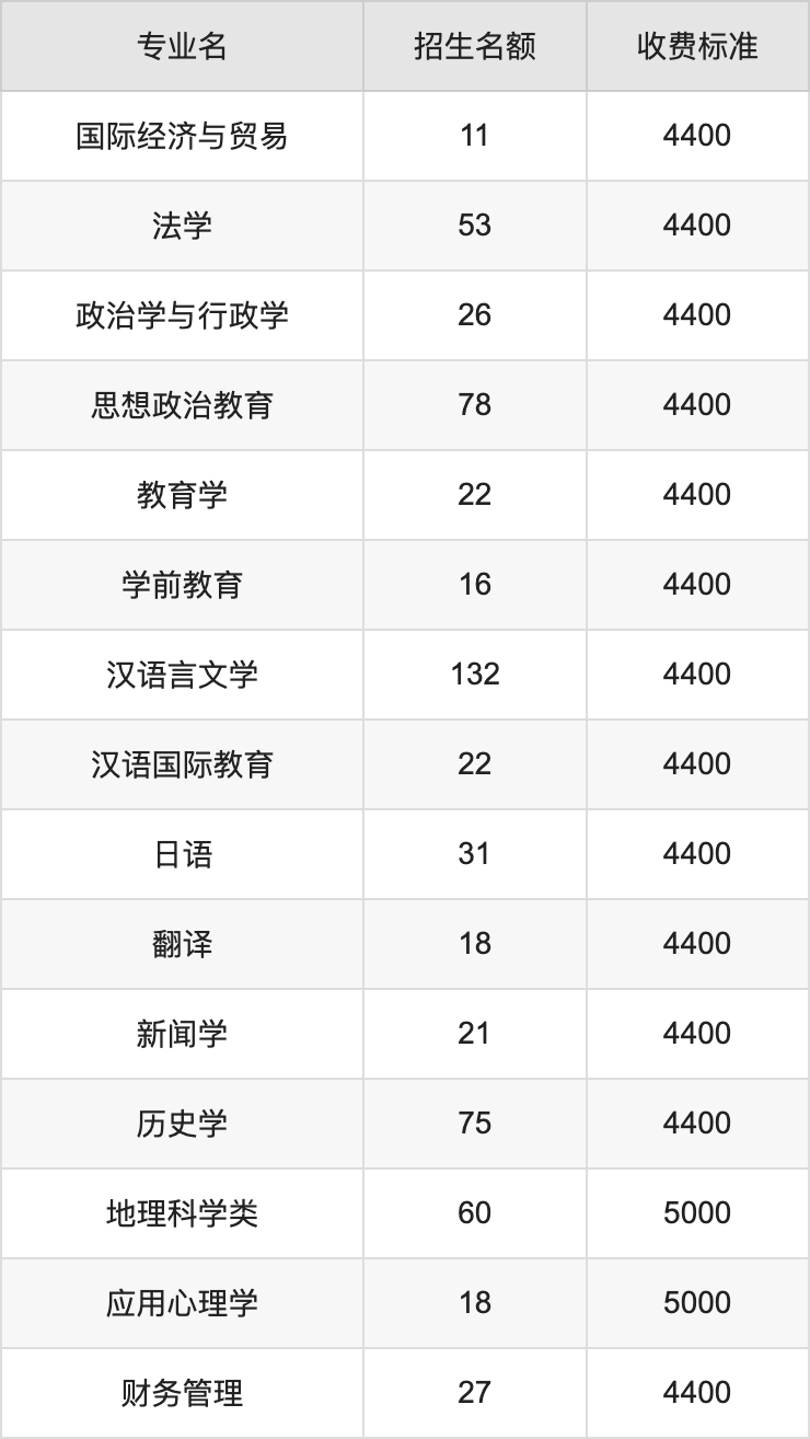 2024年南阳师范学院学费明细：一年4200-9000元（各专业收费标准）