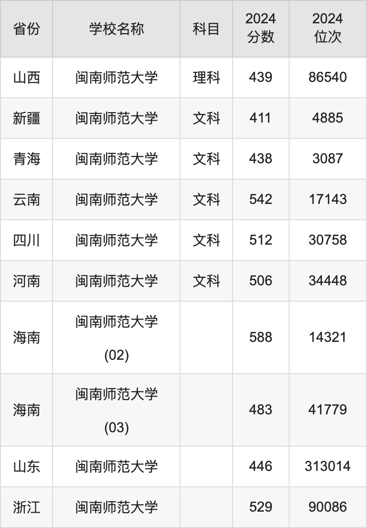 2024闽南师范大学录取分数线汇总：全国各省最低多少分能上