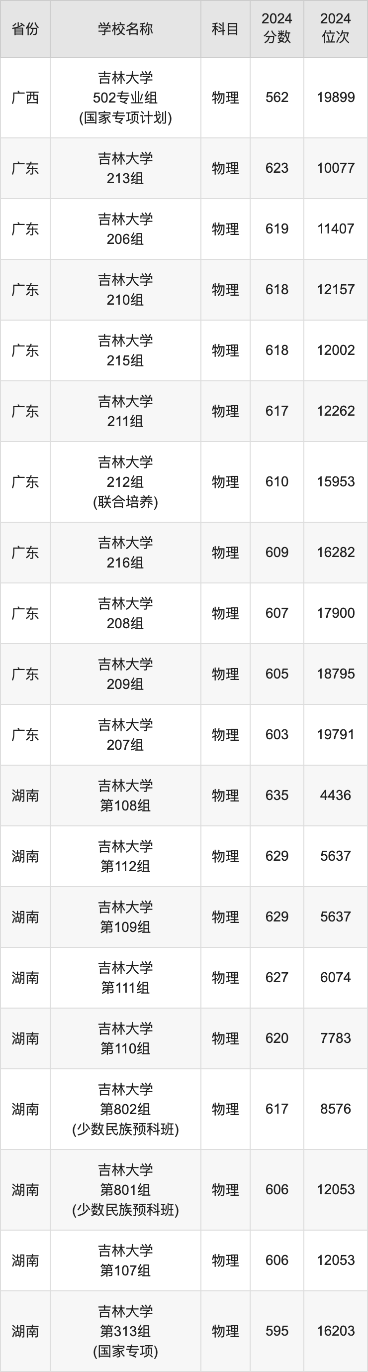 2024吉林大学录取分数线汇总：全国各省最低多少分能上