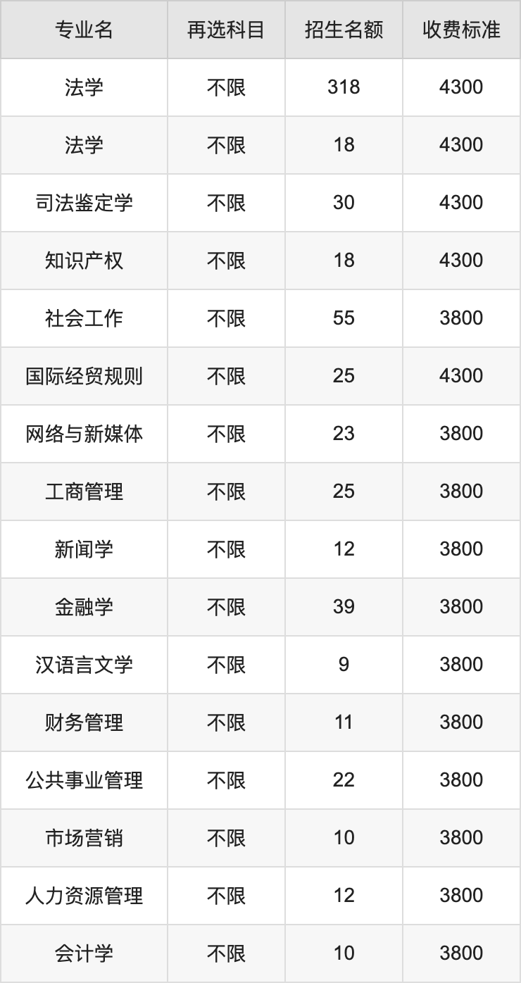 2024年甘肃政法大学学费明细：一年3800-15000元（各专业收费标准）