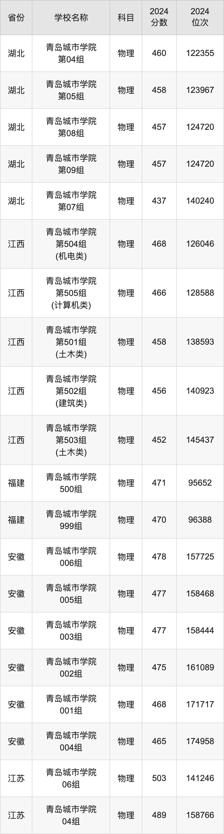 2024青岛城市学院录取分数线汇总：全国各省最低多少分能上