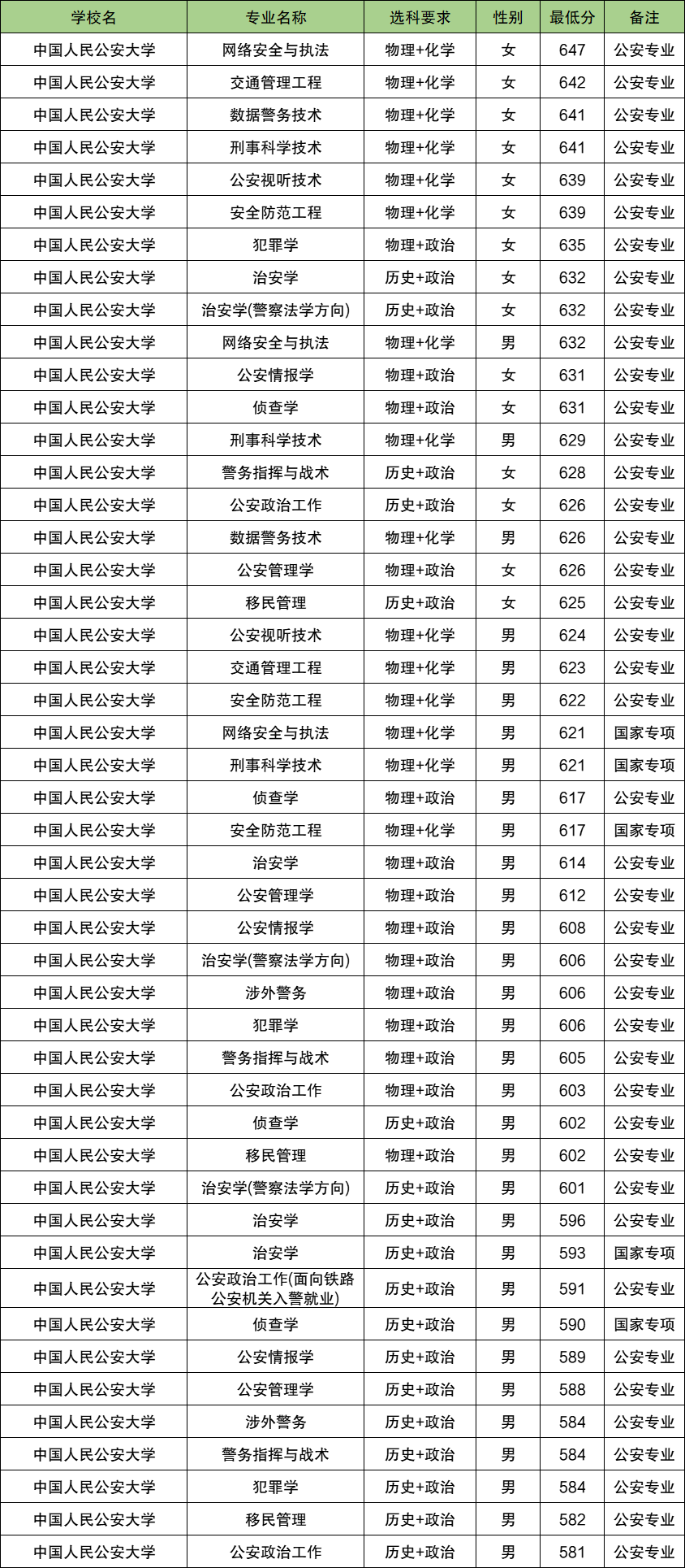 2025湖北警校多少分可以考上？附警校最低录取分数线