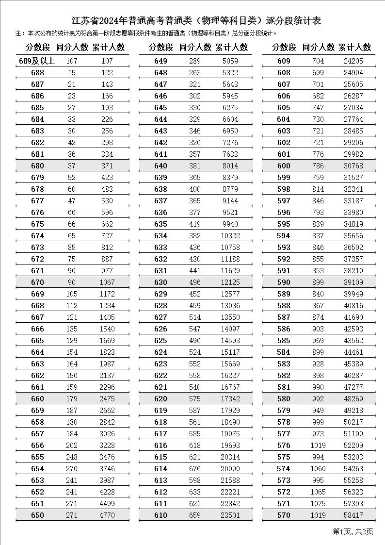 2024江苏高考各批次录取分数线公布（含本、专科分数线）