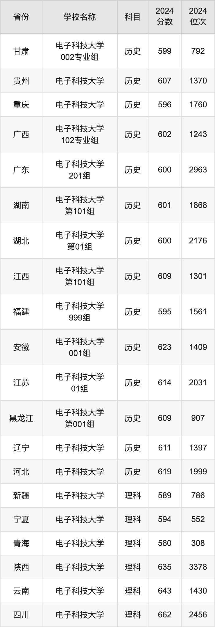 2024电子科技大学录取分数线汇总：全国各省最低多少分能上