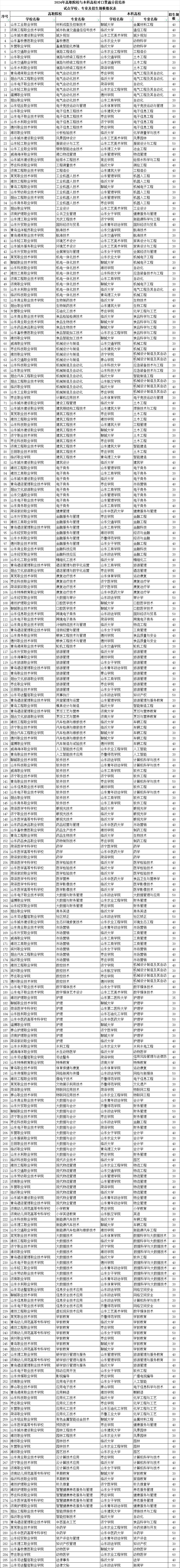 3+2专本连读的公办大学有哪些？附山东3+2专本贯通学校名单