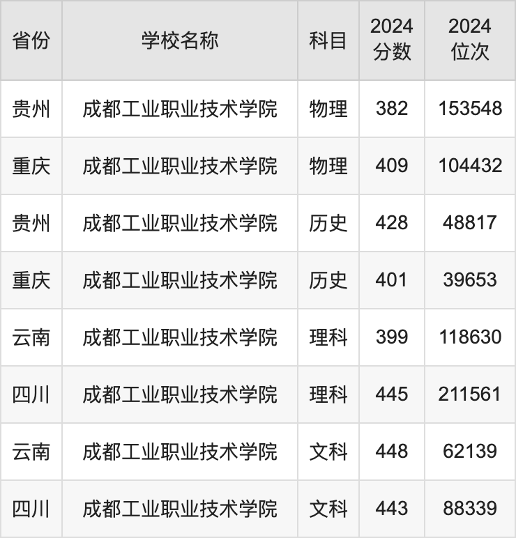 2024成都工业职业技术学院录取分数线汇总：全国各省最低多少分能上