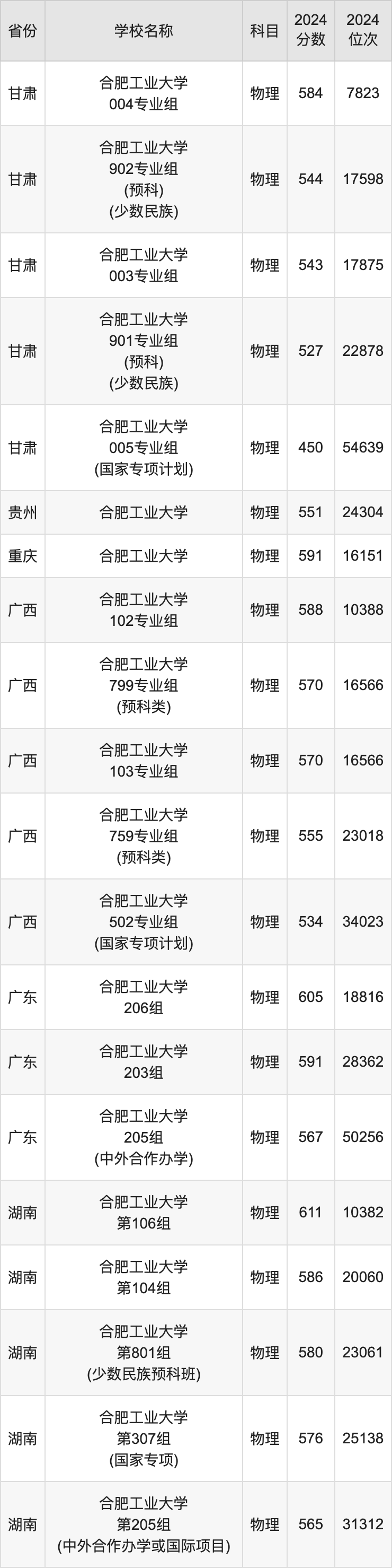 2024合肥工业大学录取分数线汇总：全国各省最低多少分能上