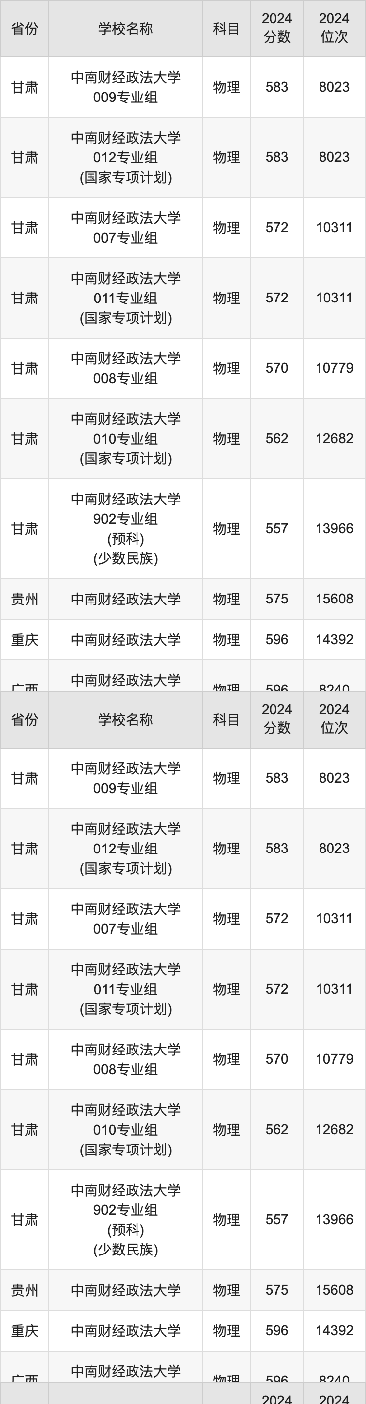 2024中南财经政法大学录取分数线汇总：全国各省最低多少分能上