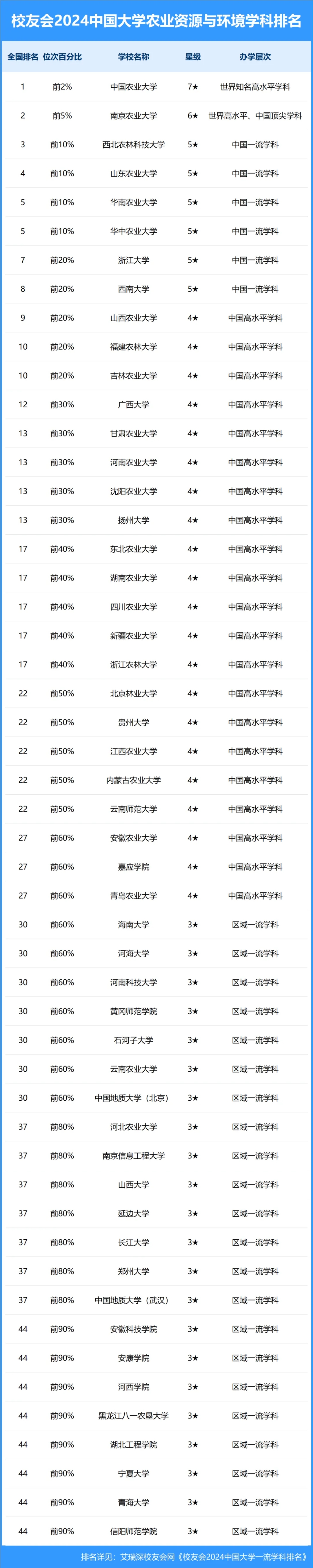 农业资源与环境专业2024年大学排名-含专业录取最低分及位次