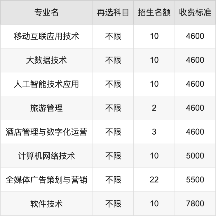 2024年湖南商务职业技术学院学费明细：一年3000-7800元（各专业收费标准）