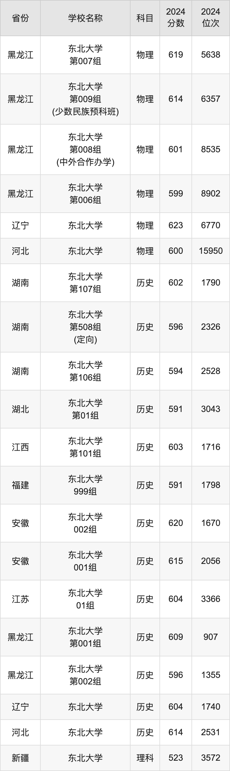 2024东北大学录取分数线汇总：全国各省最低多少分能上