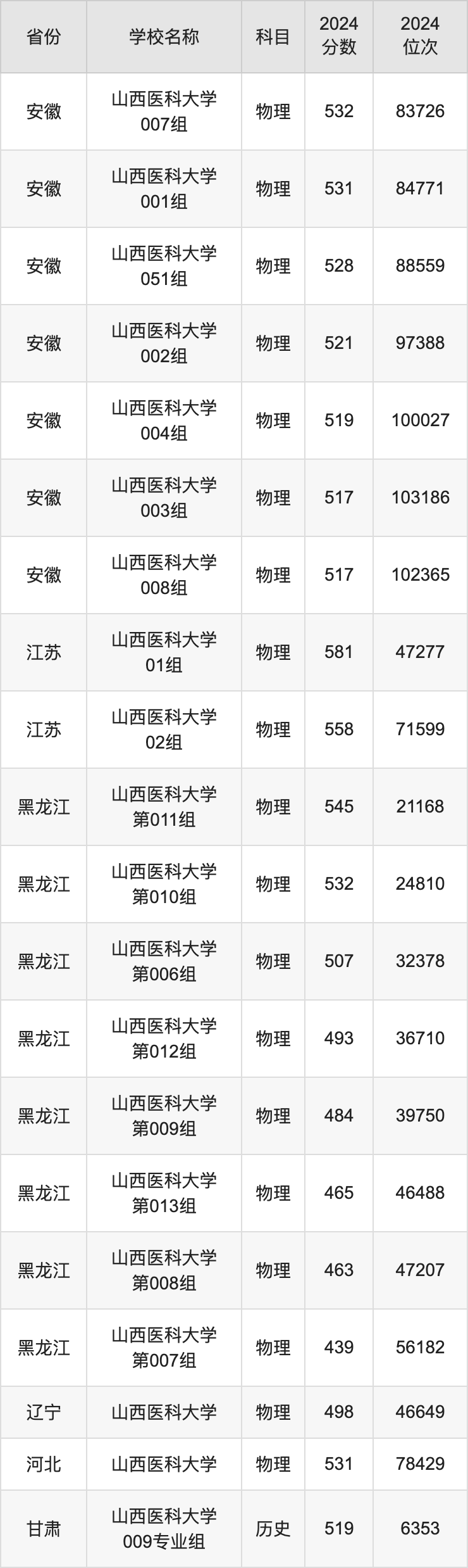 2024山西医科大学录取分数线汇总：全国各省最低多少分能上