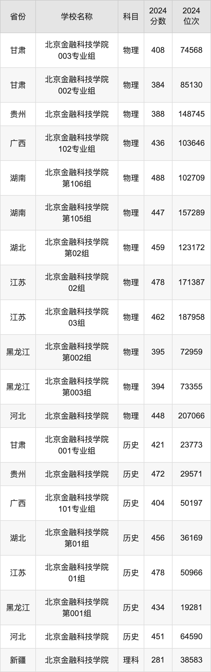 2024北京金融科技学院录取分数线汇总：全国各省最低多少分能上