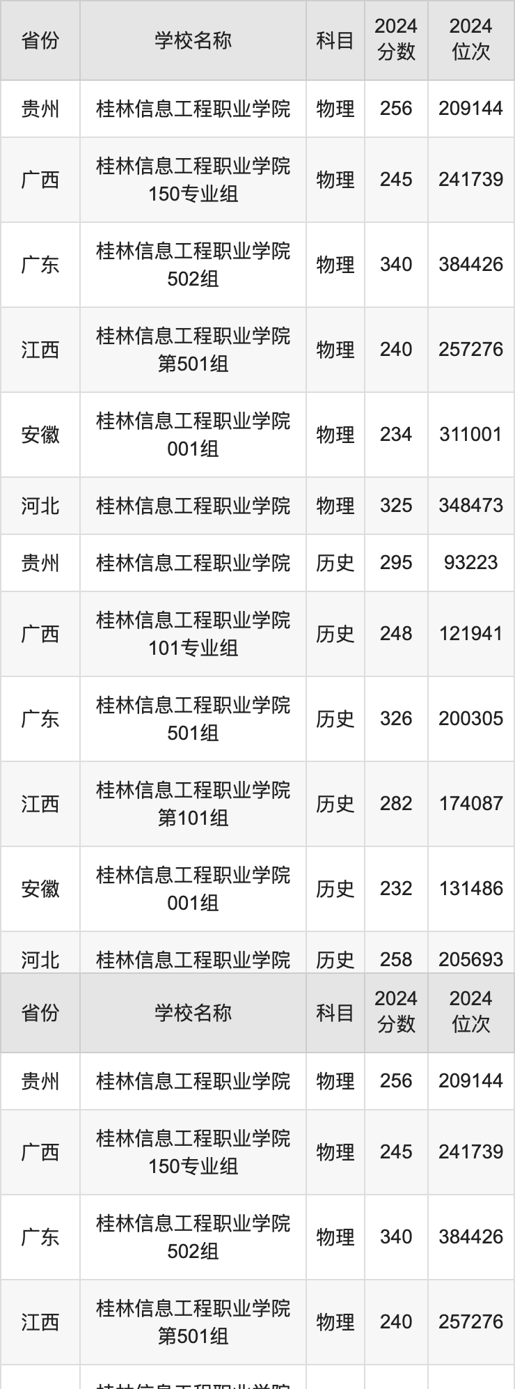 2024桂林信息工程职业学院录取分数线汇总：全国各省最低多少分能上