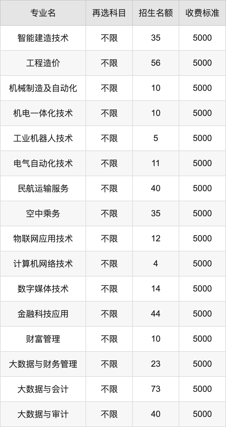 2024年秦皇岛职业技术学院学费明细：一年5000元（各专业收费标准）