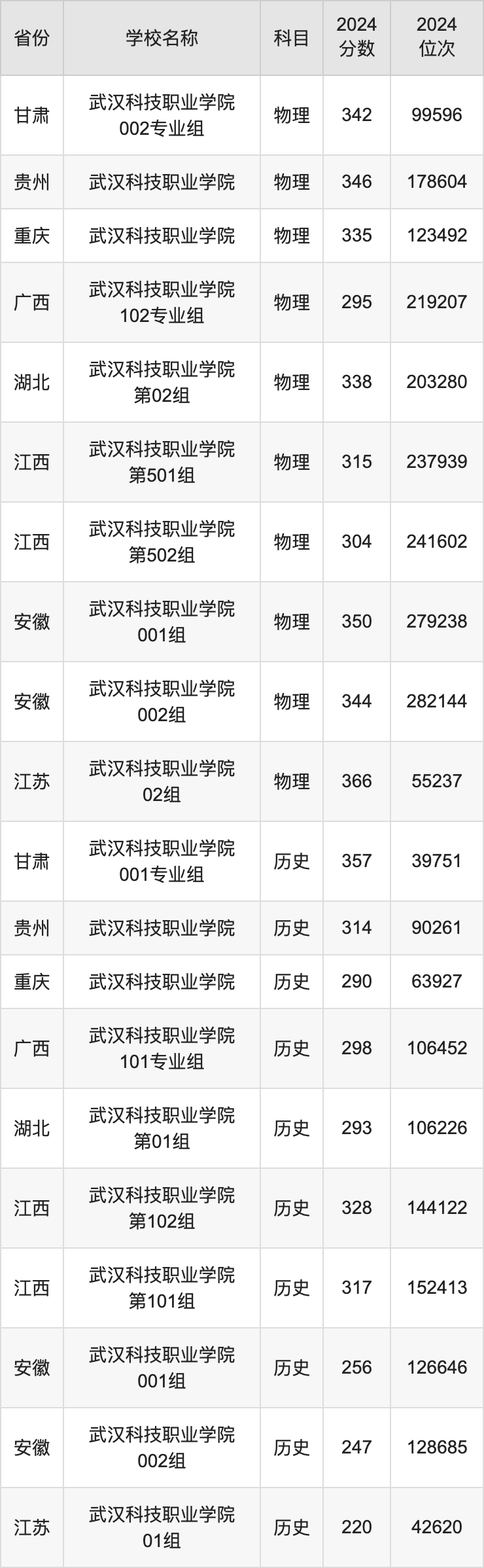 2024武汉科技职业学院录取分数线汇总：全国各省最低多少分能上