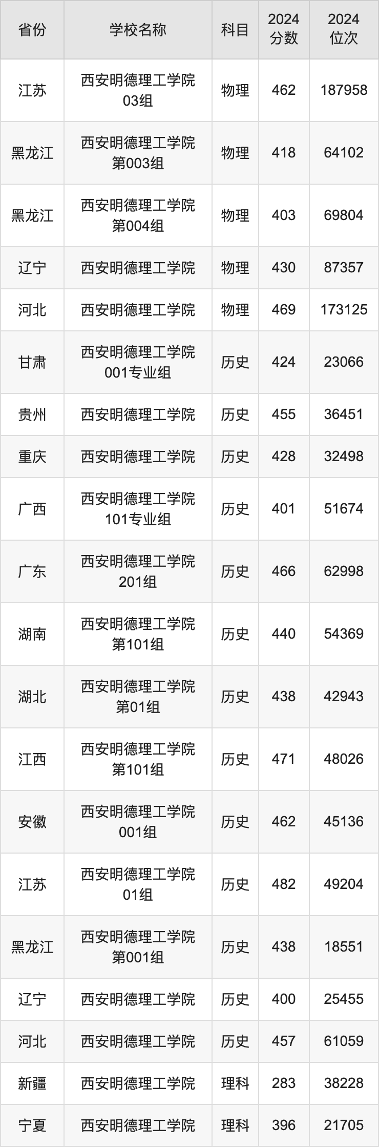 2024西安明德理工学院录取分数线汇总：全国各省最低多少分能上