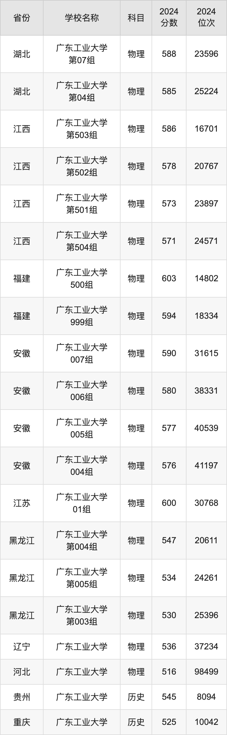 2024广东工业大学录取分数线汇总：全国各省最低多少分能上