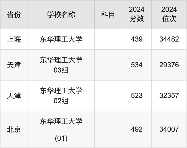 2024东华理工大学录取分数线汇总：全国各省最低多少分能上