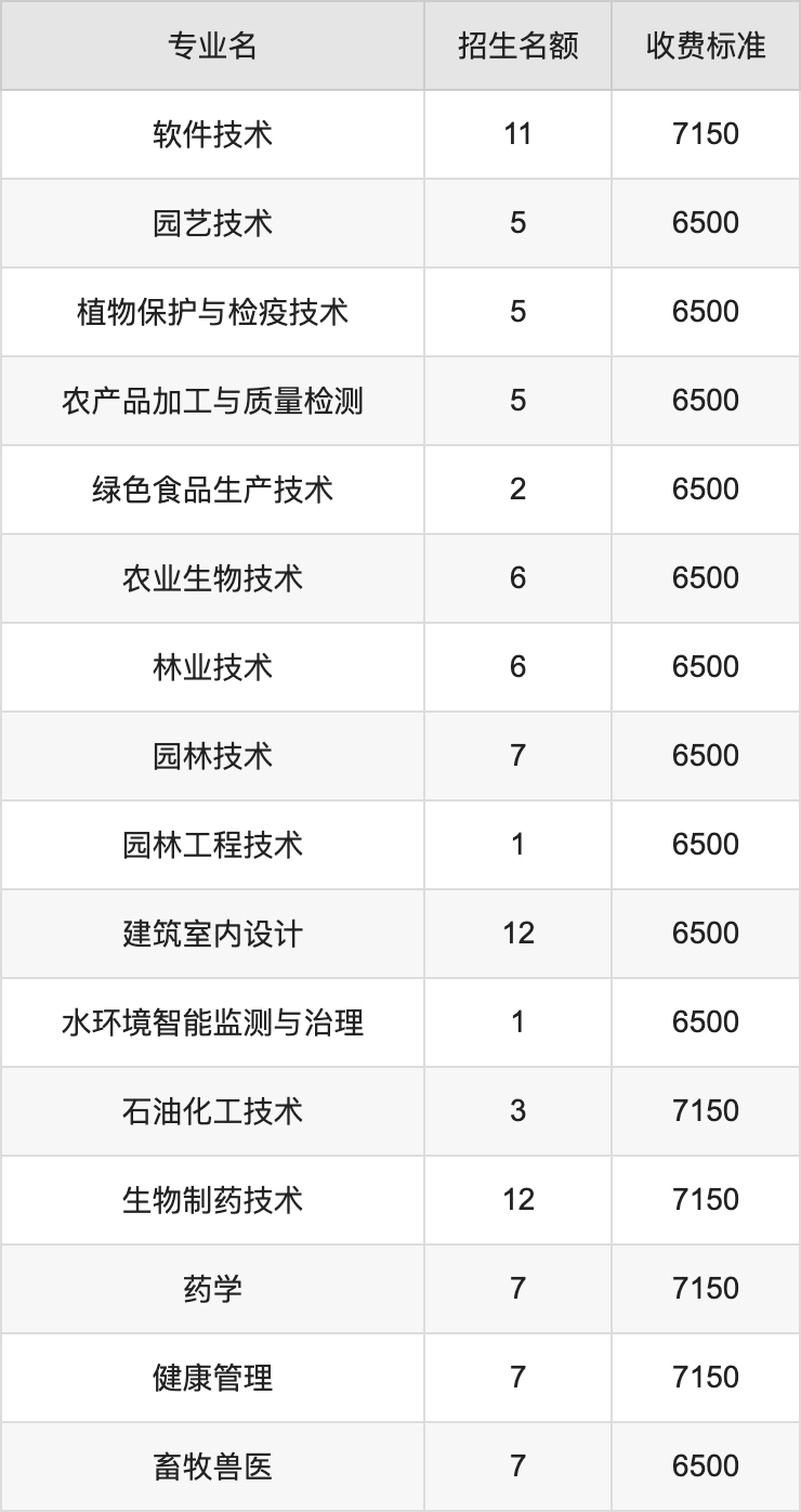 2024年杨凌职业技术学院学费明细：一年6500-7150元（各专业收费标准）