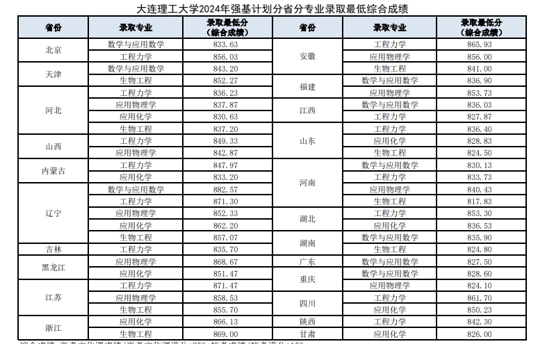 强基计划大学有哪些学校？附2024最低录取分数线汇总