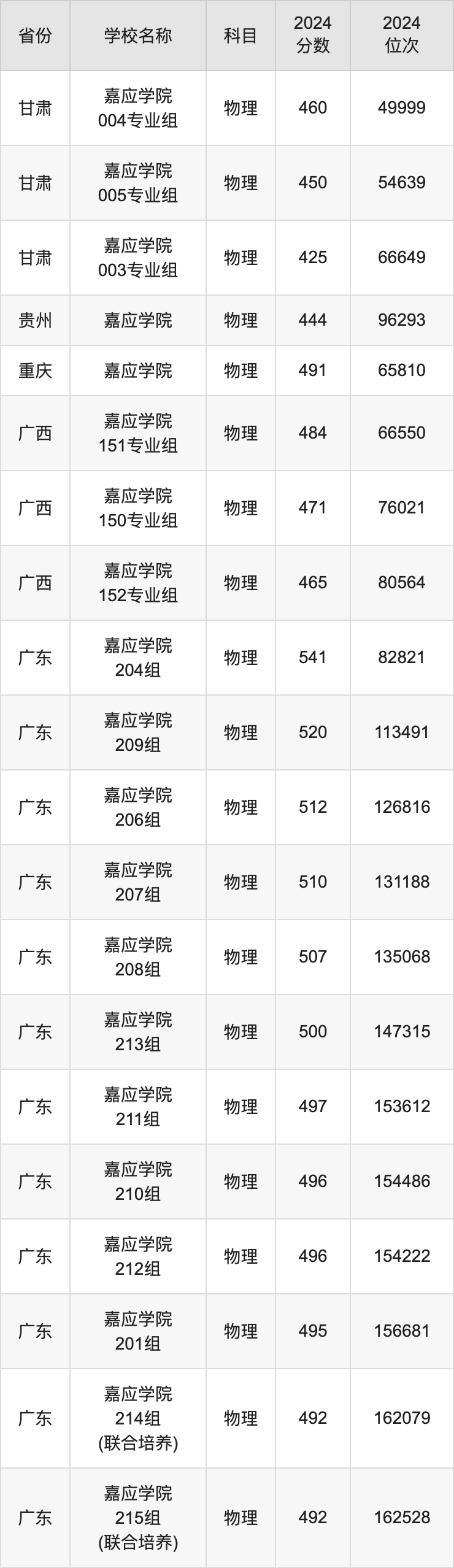 2024嘉应学院录取分数线汇总：全国各省最低多少分能上