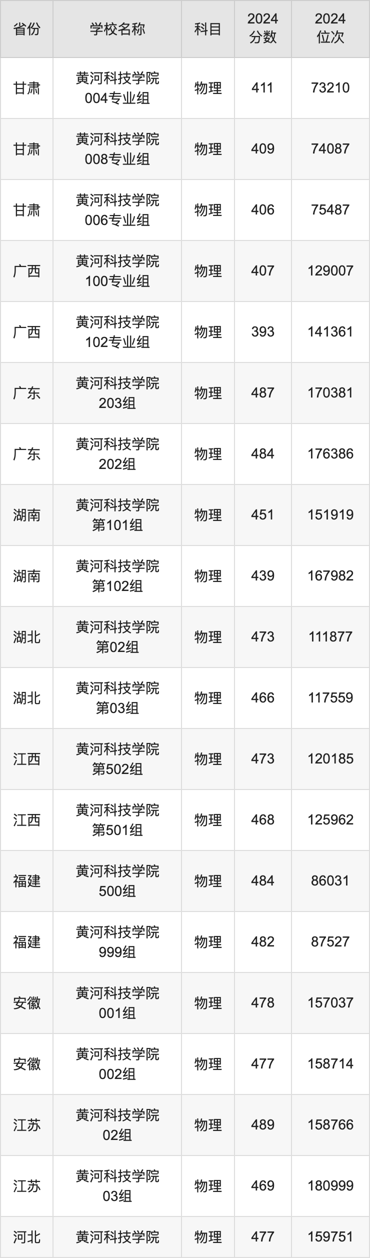 2024黄河科技学院录取分数线汇总：全国各省最低多少分能上