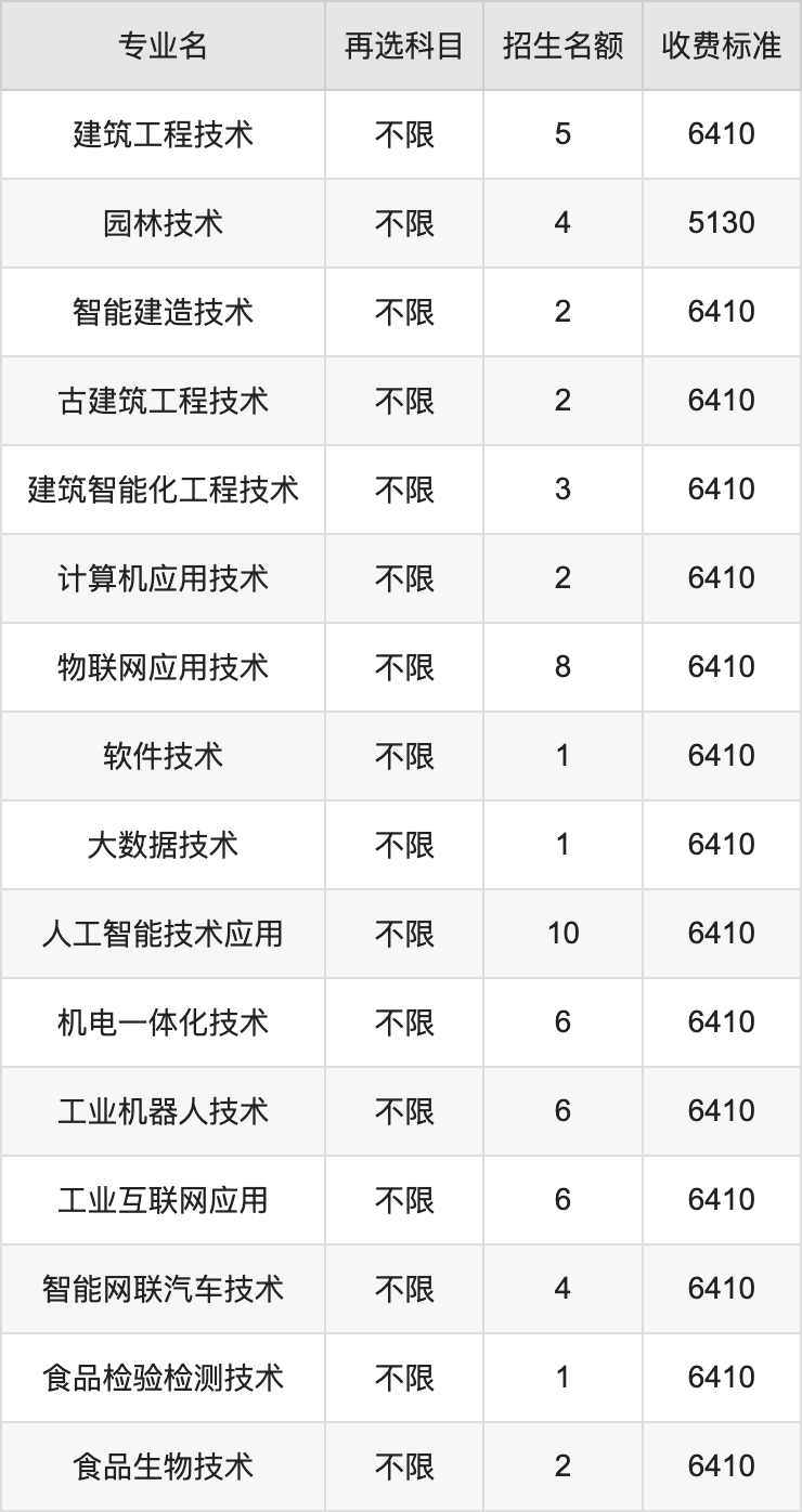 2024年广州城市职业学院学费明细：一年5130-22000元（各专业收费标准）