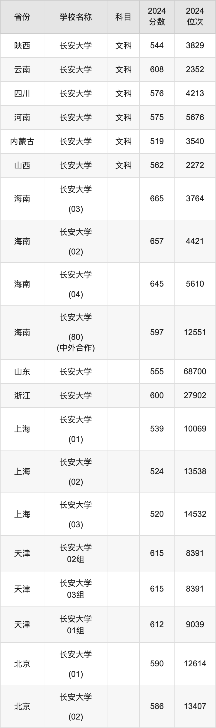 2024长安大学录取分数线汇总：全国各省最低多少分能上