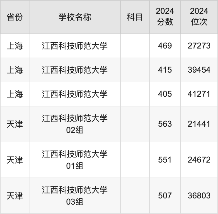 2024江西科技师范大学录取分数线汇总：全国各省最低多少分能上