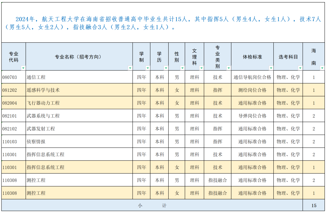 战略支援部队航天工程大学2024年录取分数线（含2024招生计划、简章）