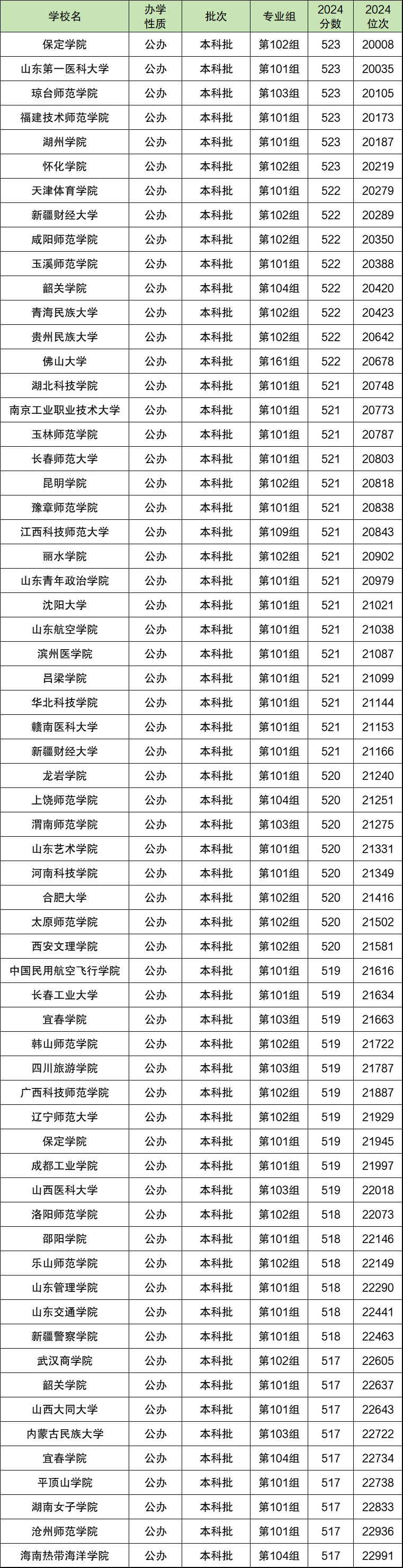 2024年江西高考分数位次对应大学（2025考生参考）