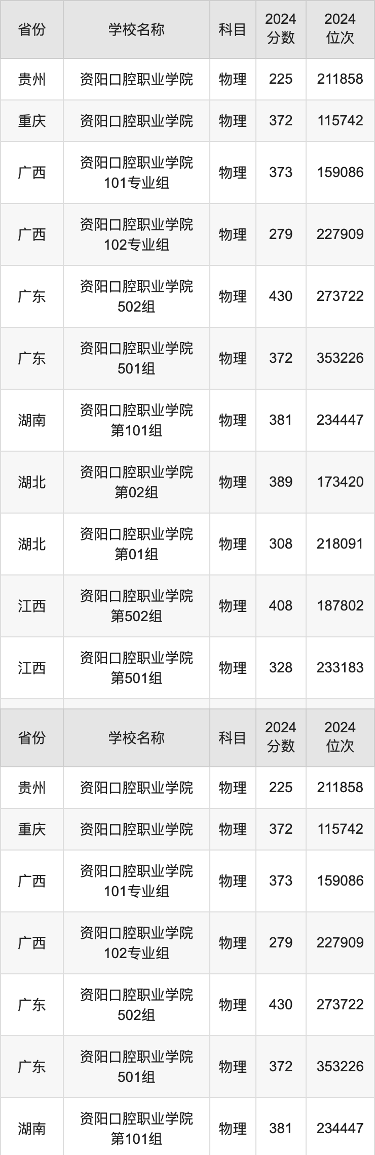 2024资阳口腔职业学院录取分数线汇总：全国各省最低多少分能上