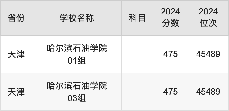 2024哈尔滨石油学院录取分数线汇总：全国各省最低多少分能上