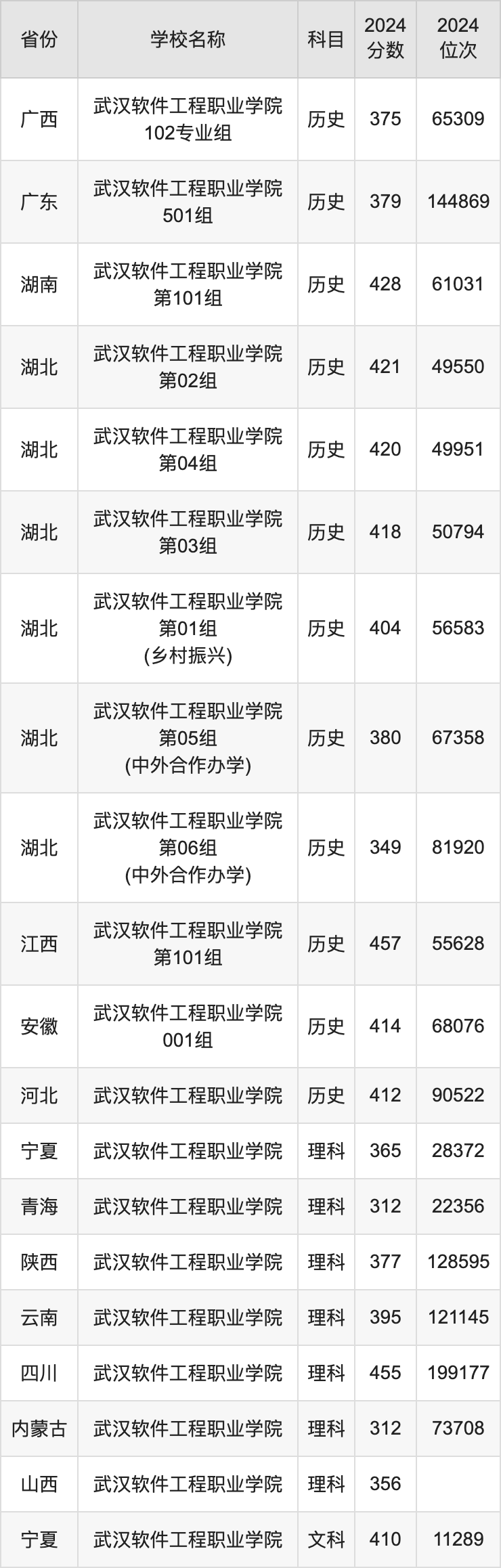 2024武汉软件工程职业学院录取分数线汇总：全国各省最低多少分能上