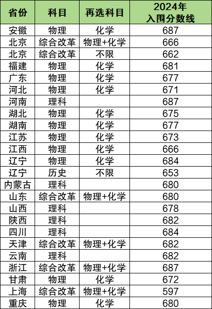 2024年各高校强基计划入围分数线汇总（39所全）