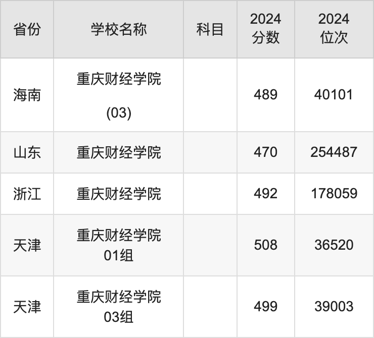 2024重庆财经学院录取分数线汇总：全国各省最低多少分能上