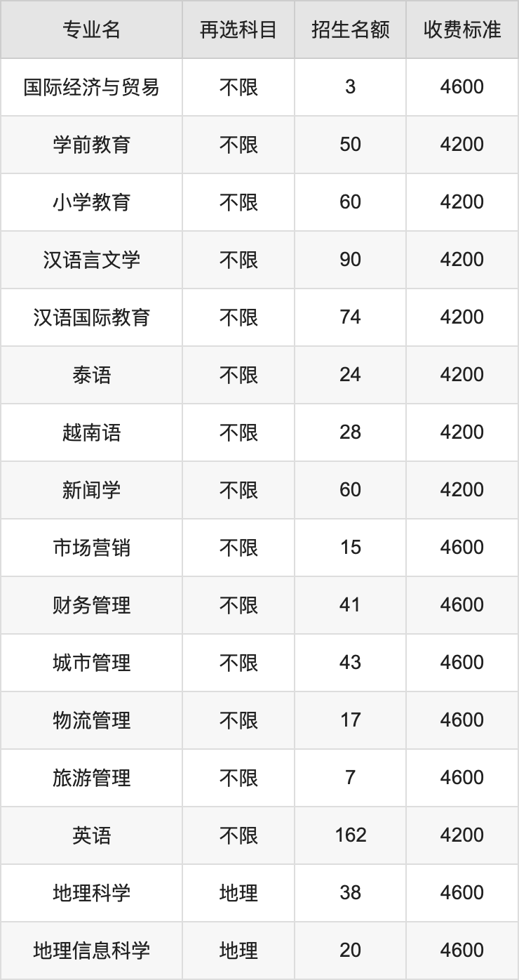 2024年北部湾大学学费明细：一年3800-60000元（各专业收费标准）