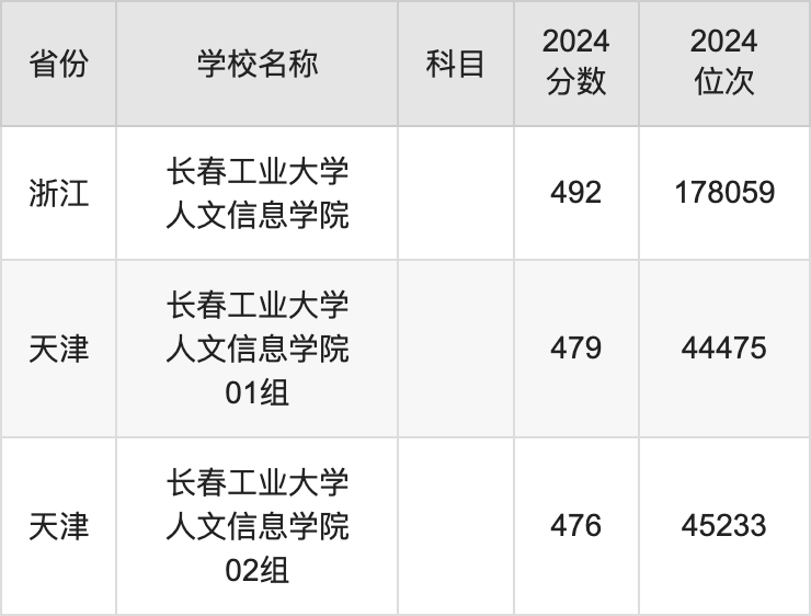 2024长春工业大学人文信息学院录取分数线：最低多少分能上