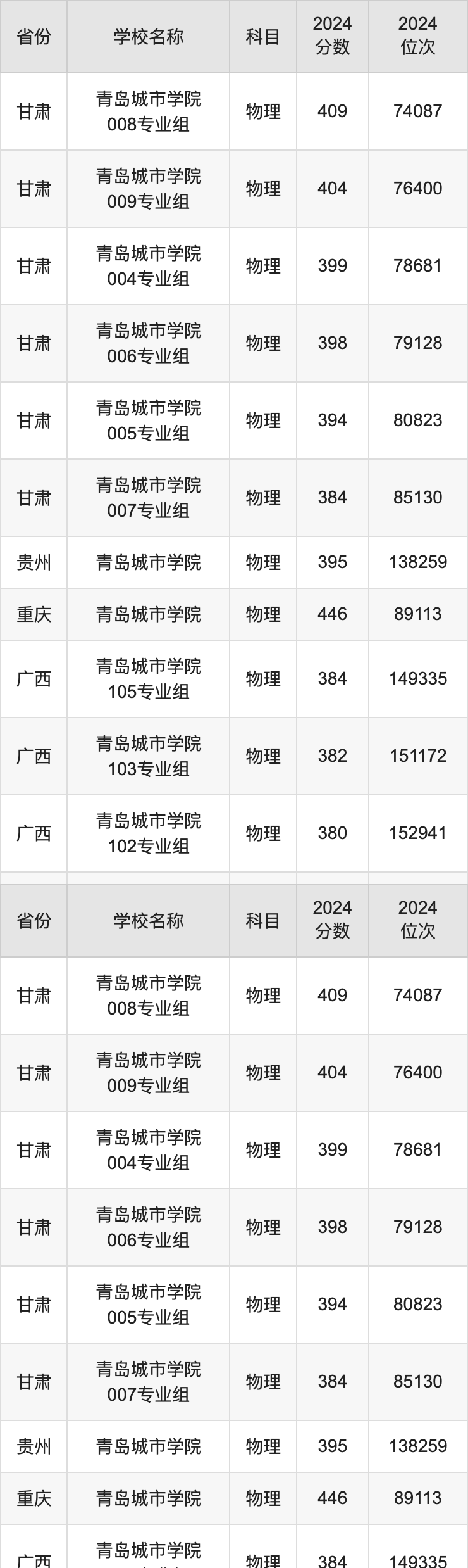 2024青岛城市学院录取分数线汇总：全国各省最低多少分能上