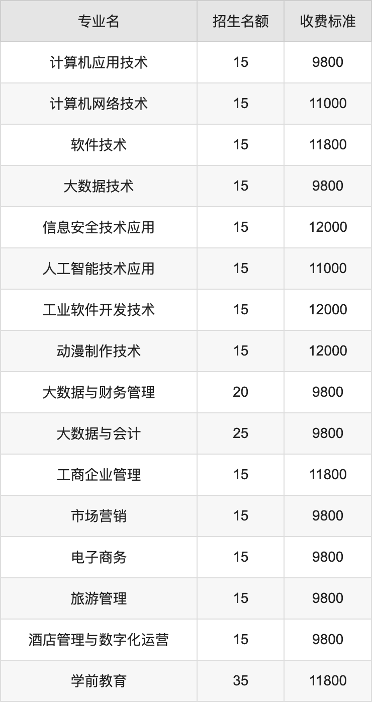 2024年林州建筑职业技术学院学费明细：一年9800-12000元（各专业收费标准）