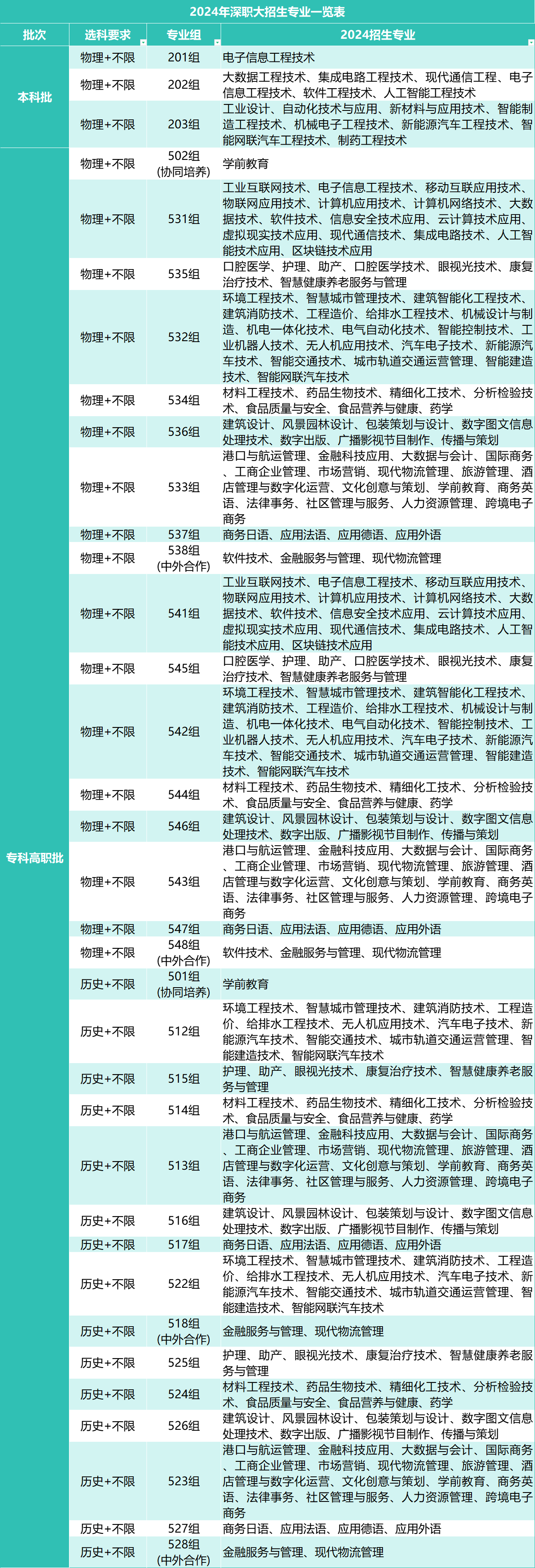 2025深圳职业技术大学新增14个本科专业！附专业一览表+分数线