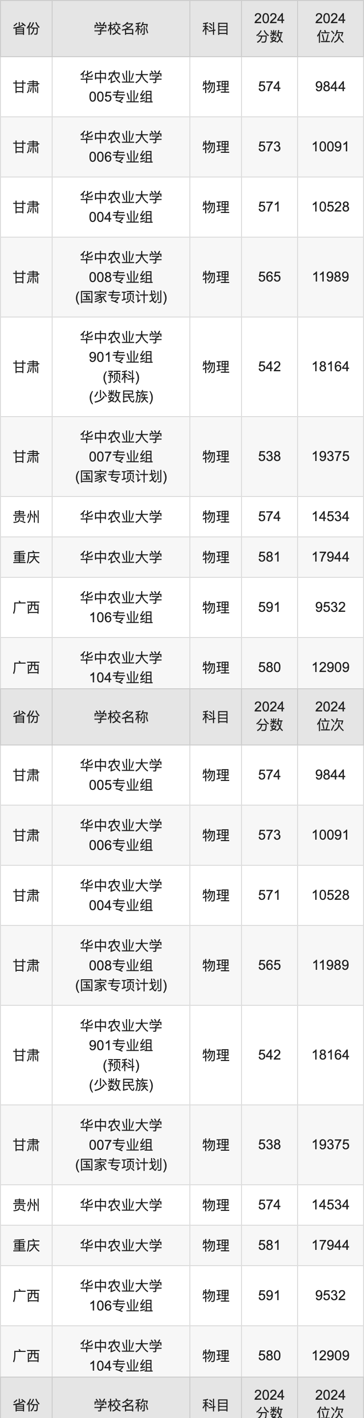 2024华中农业大学录取分数线汇总：全国各省最低多少分能上