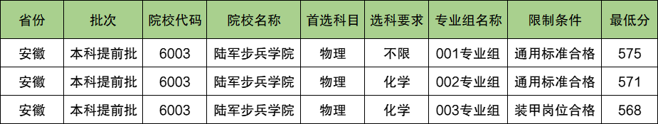 陆军步兵学院2024年录取分数线（含2024招生计划、简章）