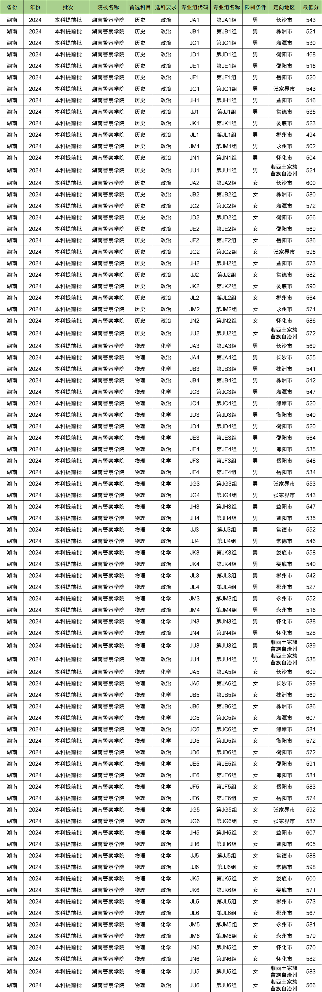 湖南警察学院2024年录取分数线（含2024招生计划、简章）