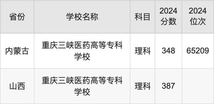 2024重庆三峡医药高等专科学校录取分数线：最低多少分能上